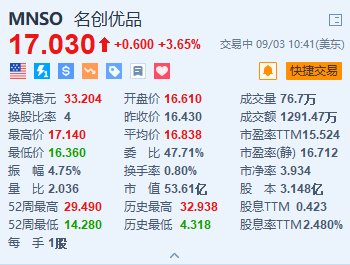 配资专业炒股配资门户 名创优品涨3.65% 全球最大门店落地印尼 首日业绩118万元创新高