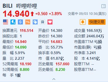 配资炒股配资平台信誉 哔哩哔哩涨约3.9% 摩通指其第三季业绩或成短期催化剂
