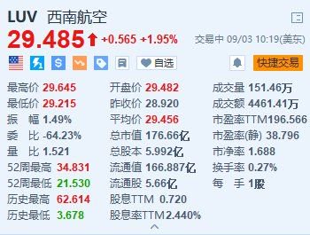 炒股配资平台皆选配资 西南航空涨近2% Elliott对西南航空持股增至一成