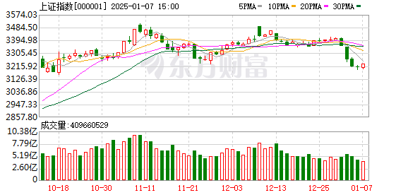 股票配资收费 沪指失守2800点！早上10:25开启反弹 为何仅40分钟后就回落了？